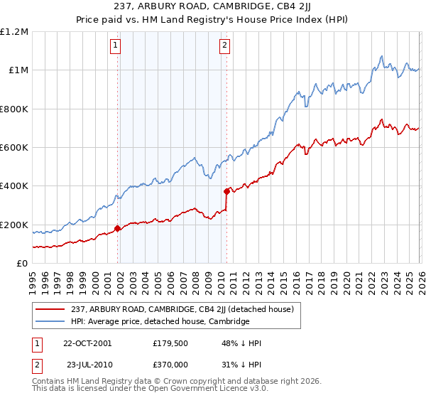 237, ARBURY ROAD, CAMBRIDGE, CB4 2JJ: Price paid vs HM Land Registry's House Price Index