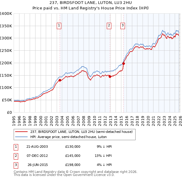 237, BIRDSFOOT LANE, LUTON, LU3 2HU: Price paid vs HM Land Registry's House Price Index