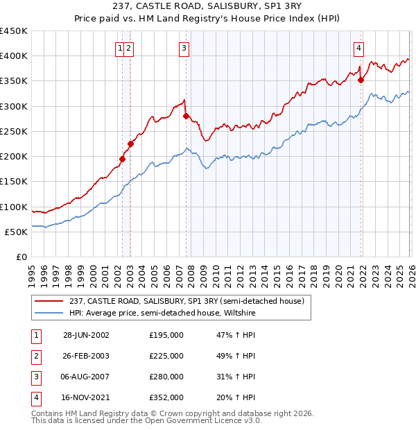 237, CASTLE ROAD, SALISBURY, SP1 3RY: Price paid vs HM Land Registry's House Price Index