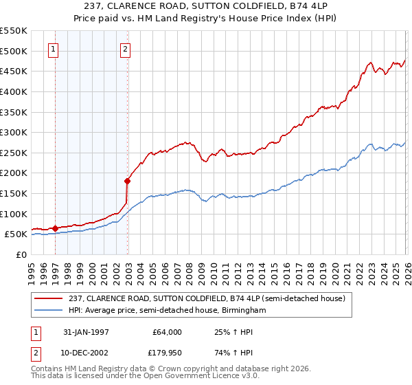 237, CLARENCE ROAD, SUTTON COLDFIELD, B74 4LP: Price paid vs HM Land Registry's House Price Index