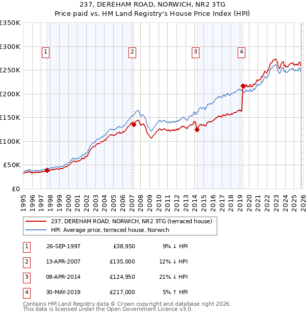 237, DEREHAM ROAD, NORWICH, NR2 3TG: Price paid vs HM Land Registry's House Price Index
