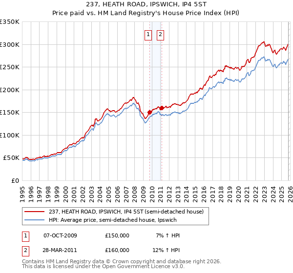 237, HEATH ROAD, IPSWICH, IP4 5ST: Price paid vs HM Land Registry's House Price Index