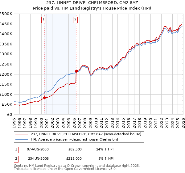 237, LINNET DRIVE, CHELMSFORD, CM2 8AZ: Price paid vs HM Land Registry's House Price Index