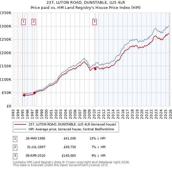237, LUTON ROAD, DUNSTABLE, LU5 4LR: Price paid vs HM Land Registry's House Price Index