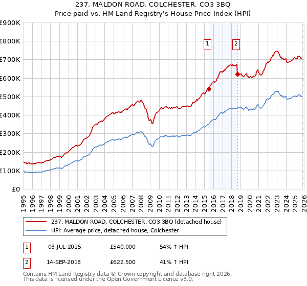 237, MALDON ROAD, COLCHESTER, CO3 3BQ: Price paid vs HM Land Registry's House Price Index
