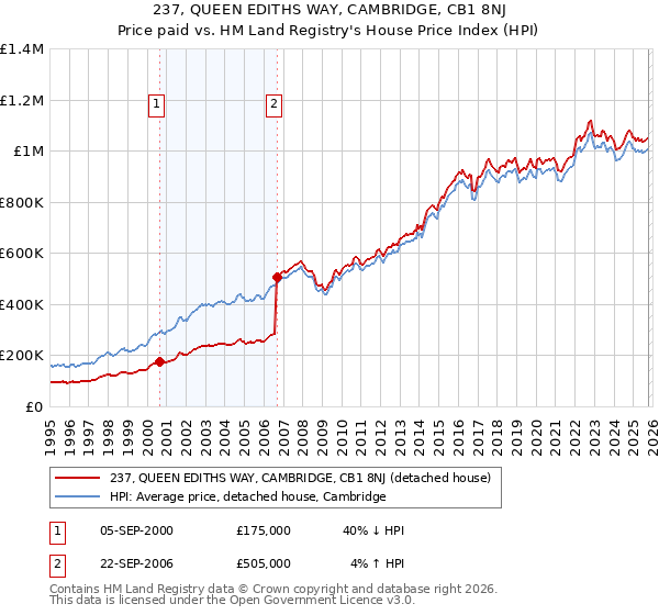 237, QUEEN EDITHS WAY, CAMBRIDGE, CB1 8NJ: Price paid vs HM Land Registry's House Price Index