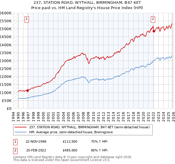 237, STATION ROAD, WYTHALL, BIRMINGHAM, B47 6ET: Price paid vs HM Land Registry's House Price Index
