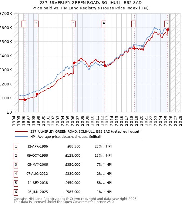 237, ULVERLEY GREEN ROAD, SOLIHULL, B92 8AD: Price paid vs HM Land Registry's House Price Index