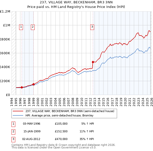 237, VILLAGE WAY, BECKENHAM, BR3 3NN: Price paid vs HM Land Registry's House Price Index