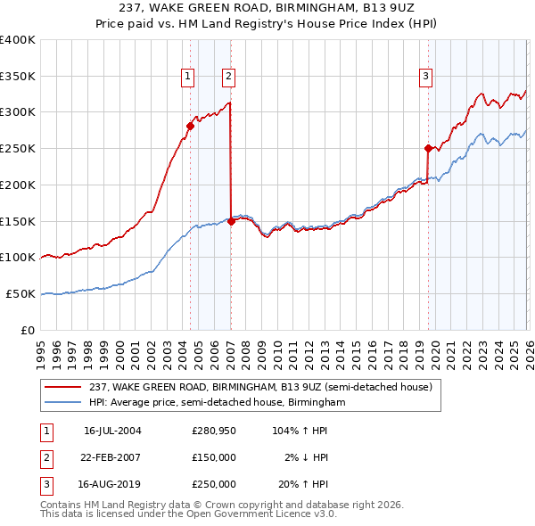 237, WAKE GREEN ROAD, BIRMINGHAM, B13 9UZ: Price paid vs HM Land Registry's House Price Index