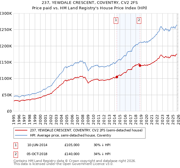237, YEWDALE CRESCENT, COVENTRY, CV2 2FS: Price paid vs HM Land Registry's House Price Index