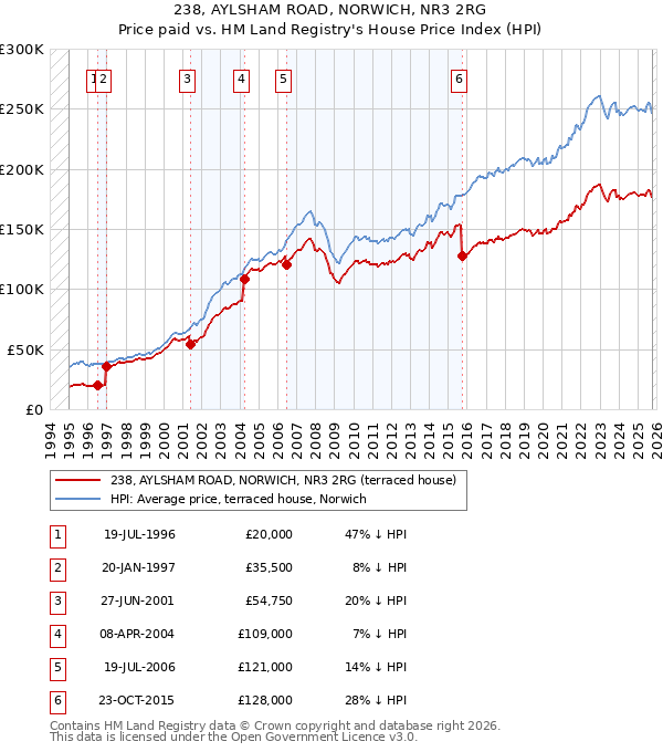 238, AYLSHAM ROAD, NORWICH, NR3 2RG: Price paid vs HM Land Registry's House Price Index