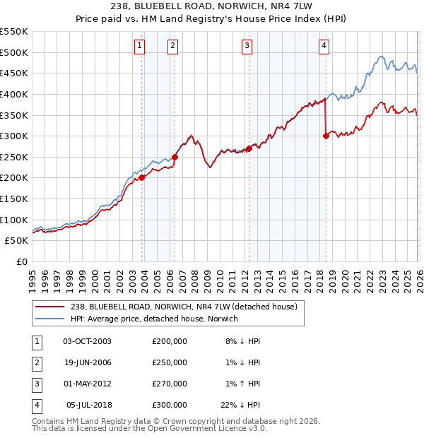 238, BLUEBELL ROAD, NORWICH, NR4 7LW: Price paid vs HM Land Registry's House Price Index