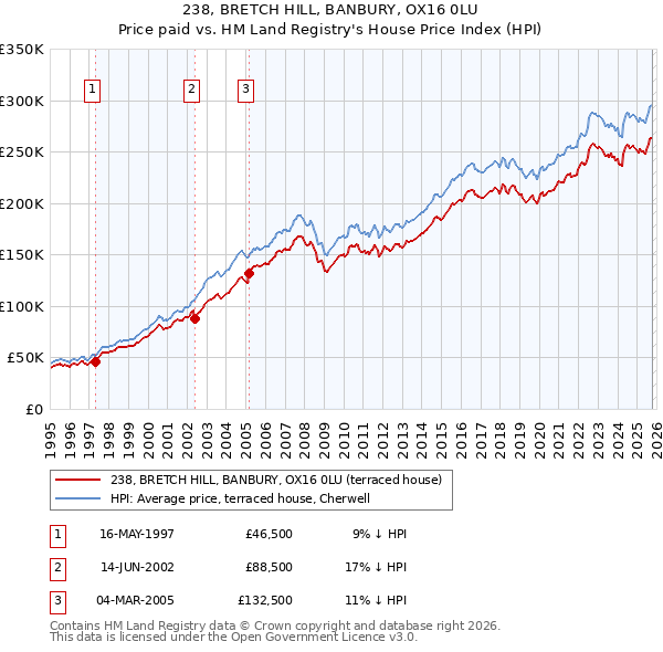 238, BRETCH HILL, BANBURY, OX16 0LU: Price paid vs HM Land Registry's House Price Index
