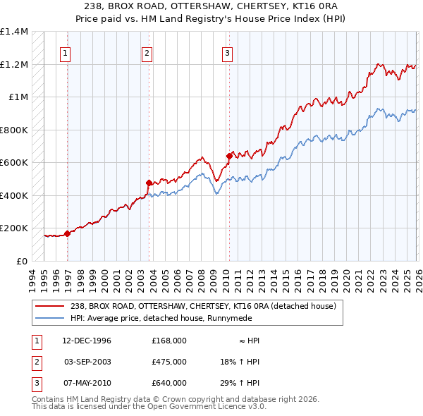 238, BROX ROAD, OTTERSHAW, CHERTSEY, KT16 0RA: Price paid vs HM Land Registry's House Price Index