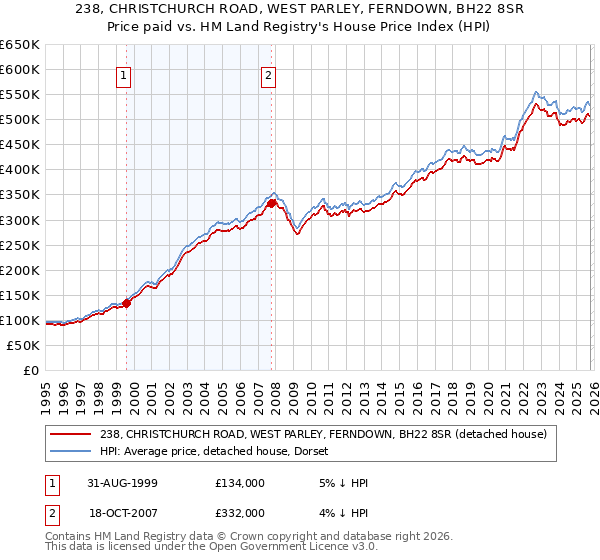 238, CHRISTCHURCH ROAD, WEST PARLEY, FERNDOWN, BH22 8SR: Price paid vs HM Land Registry's House Price Index