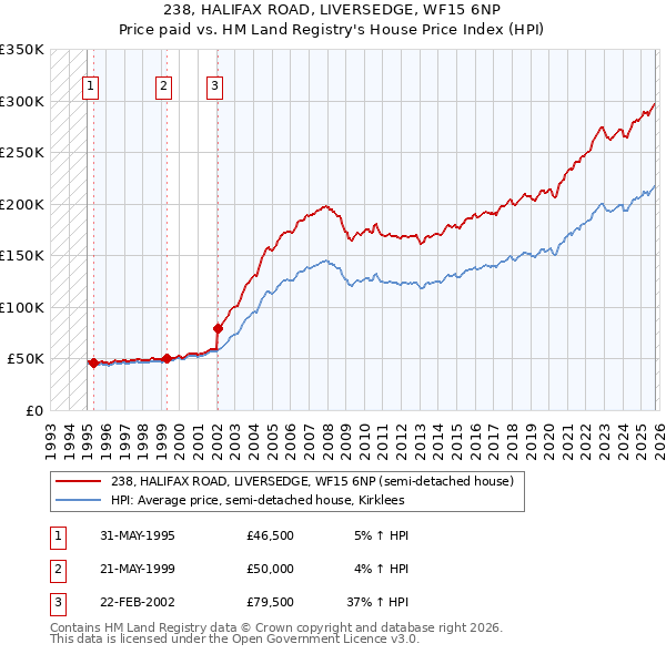 238, HALIFAX ROAD, LIVERSEDGE, WF15 6NP: Price paid vs HM Land Registry's House Price Index