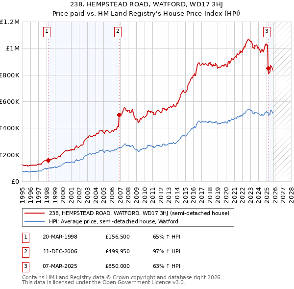 238, HEMPSTEAD ROAD, WATFORD, WD17 3HJ: Price paid vs HM Land Registry's House Price Index
