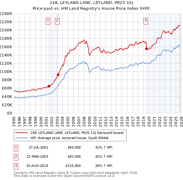 238, LEYLAND LANE, LEYLAND, PR25 1XJ: Price paid vs HM Land Registry's House Price Index
