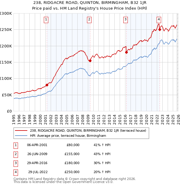 238, RIDGACRE ROAD, QUINTON, BIRMINGHAM, B32 1JR: Price paid vs HM Land Registry's House Price Index