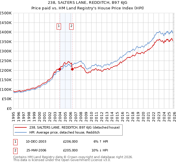 238, SALTERS LANE, REDDITCH, B97 6JG: Price paid vs HM Land Registry's House Price Index