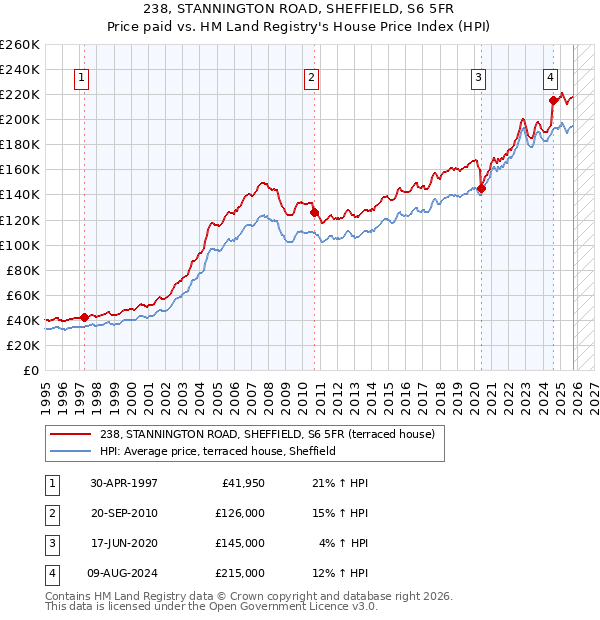 238, STANNINGTON ROAD, SHEFFIELD, S6 5FR: Price paid vs HM Land Registry's House Price Index