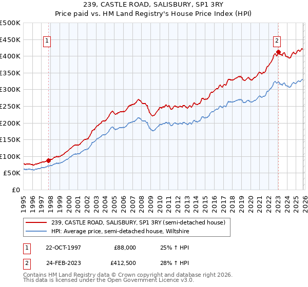 239, CASTLE ROAD, SALISBURY, SP1 3RY: Price paid vs HM Land Registry's House Price Index