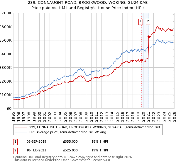 239, CONNAUGHT ROAD, BROOKWOOD, WOKING, GU24 0AE: Price paid vs HM Land Registry's House Price Index