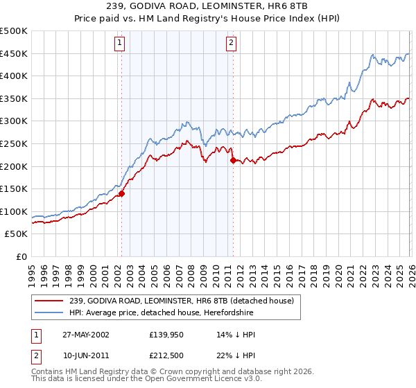 239, GODIVA ROAD, LEOMINSTER, HR6 8TB: Price paid vs HM Land Registry's House Price Index