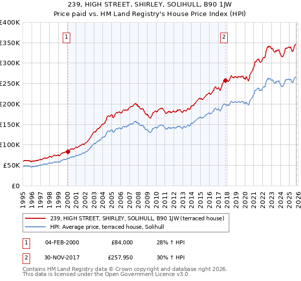 239, HIGH STREET, SHIRLEY, SOLIHULL, B90 1JW: Price paid vs HM Land Registry's House Price Index