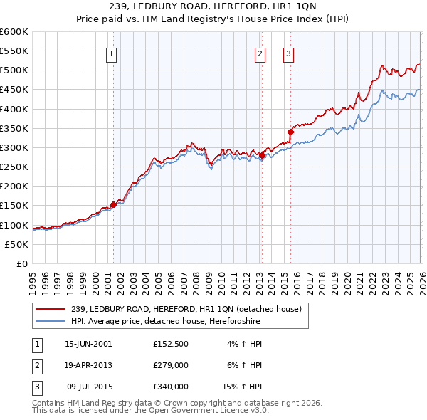 239, LEDBURY ROAD, HEREFORD, HR1 1QN: Price paid vs HM Land Registry's House Price Index