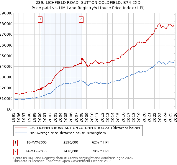 239, LICHFIELD ROAD, SUTTON COLDFIELD, B74 2XD: Price paid vs HM Land Registry's House Price Index