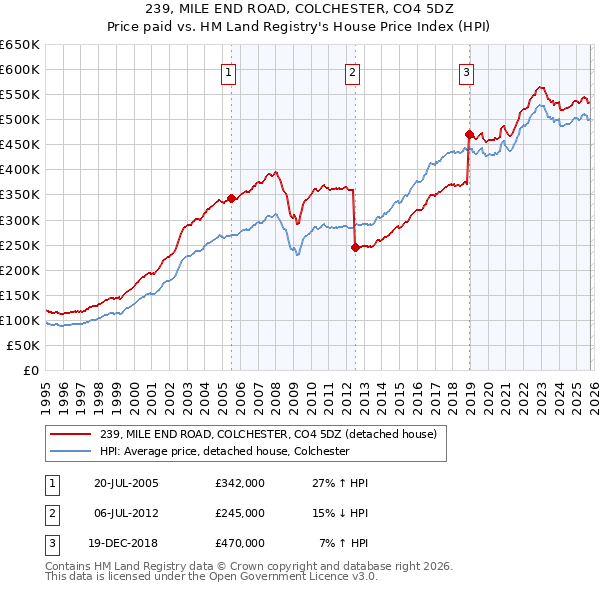 239, MILE END ROAD, COLCHESTER, CO4 5DZ: Price paid vs HM Land Registry's House Price Index