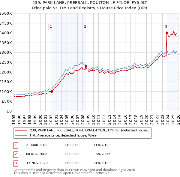 239, PARK LANE, PREESALL, POULTON-LE-FYLDE, FY6 0LT: Price paid vs HM Land Registry's House Price Index