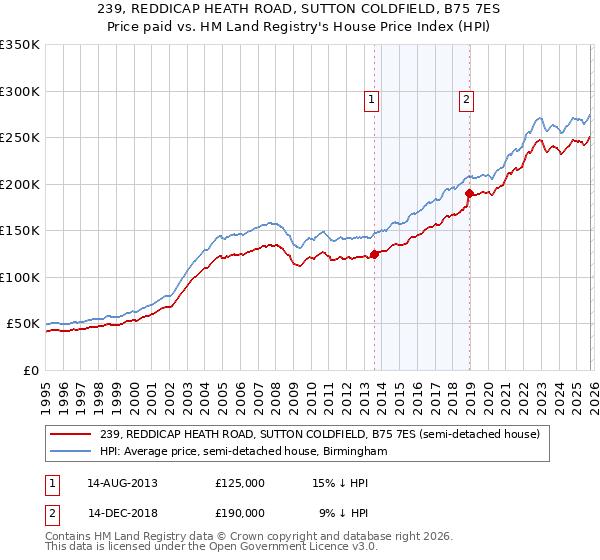 239, REDDICAP HEATH ROAD, SUTTON COLDFIELD, B75 7ES: Price paid vs HM Land Registry's House Price Index