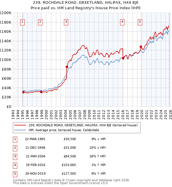 239, ROCHDALE ROAD, GREETLAND, HALIFAX, HX4 8JE: Price paid vs HM Land Registry's House Price Index
