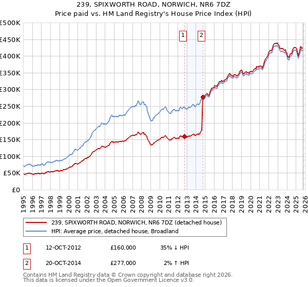 239, SPIXWORTH ROAD, NORWICH, NR6 7DZ: Price paid vs HM Land Registry's House Price Index