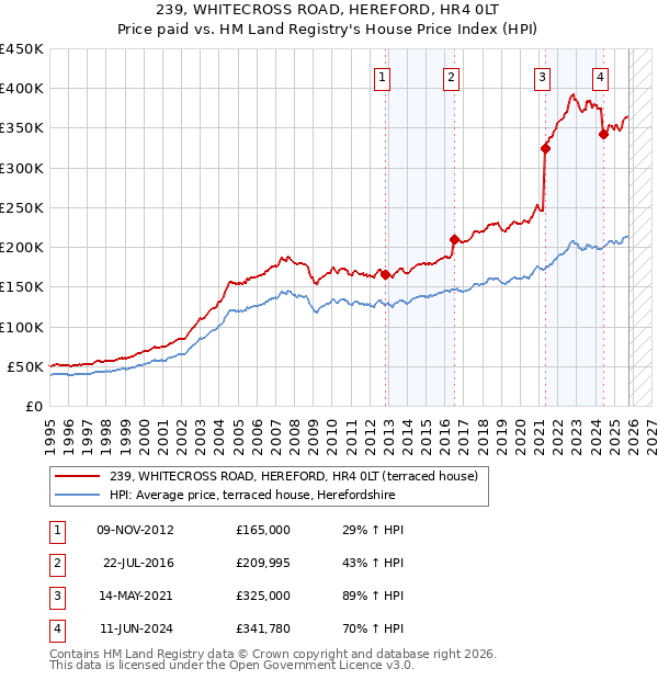 239, WHITECROSS ROAD, HEREFORD, HR4 0LT: Price paid vs HM Land Registry's House Price Index