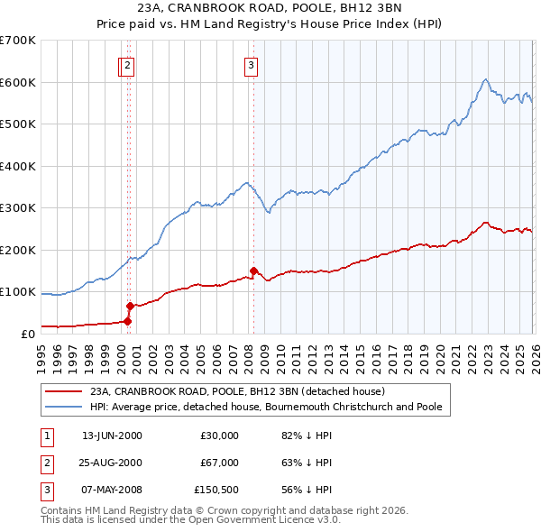 23A, CRANBROOK ROAD, POOLE, BH12 3BN: Price paid vs HM Land Registry's House Price Index