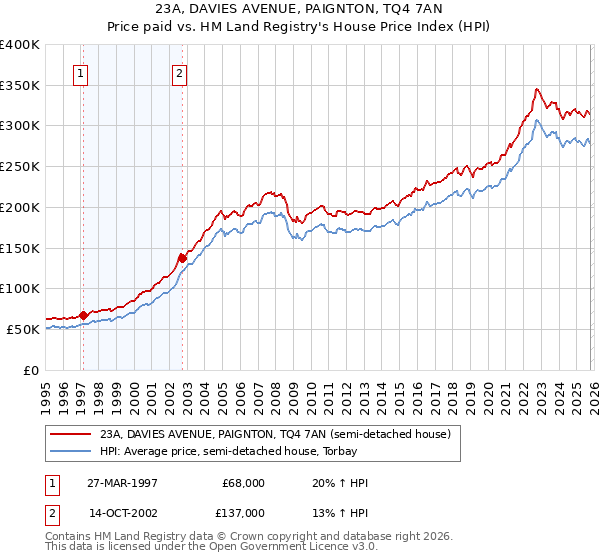 23A, DAVIES AVENUE, PAIGNTON, TQ4 7AN: Price paid vs HM Land Registry's House Price Index