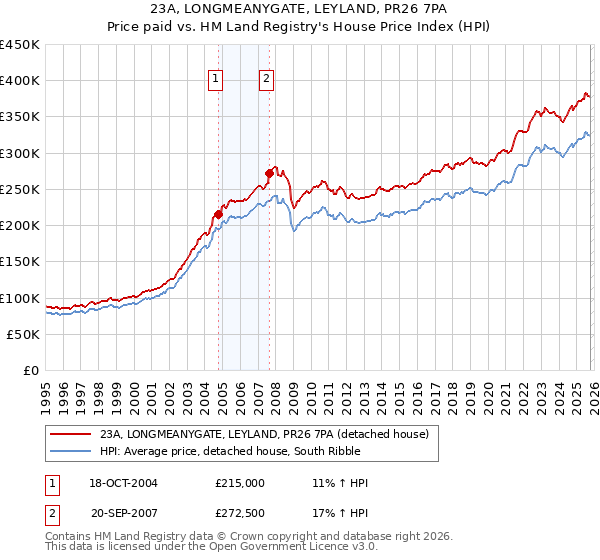 23A, LONGMEANYGATE, LEYLAND, PR26 7PA: Price paid vs HM Land Registry's House Price Index