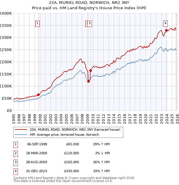 23A, MURIEL ROAD, NORWICH, NR2 3NY: Price paid vs HM Land Registry's House Price Index