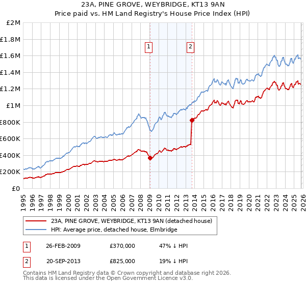 23A, PINE GROVE, WEYBRIDGE, KT13 9AN: Price paid vs HM Land Registry's House Price Index
