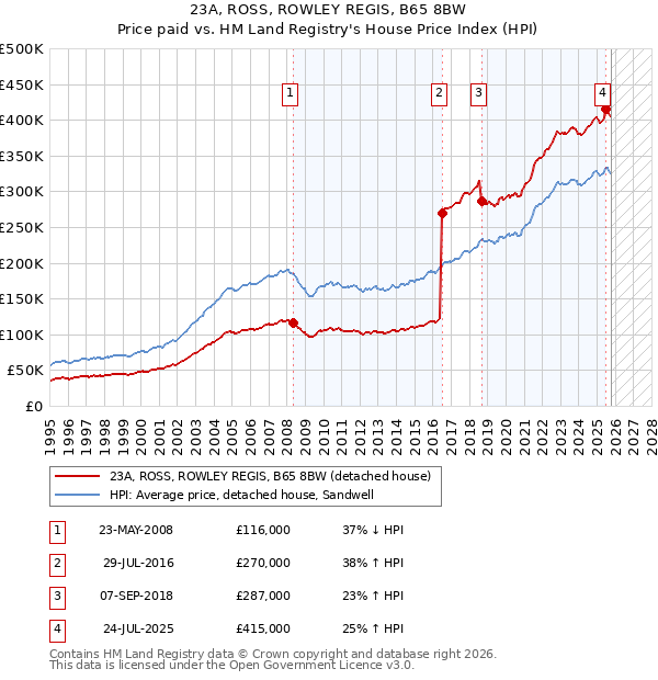 23A, ROSS, ROWLEY REGIS, B65 8BW: Price paid vs HM Land Registry's House Price Index