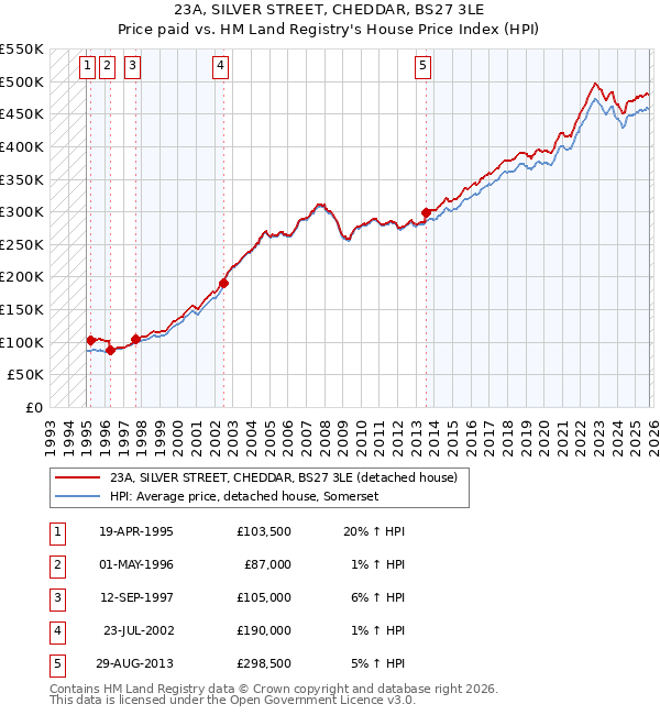 23A, SILVER STREET, CHEDDAR, BS27 3LE: Price paid vs HM Land Registry's House Price Index