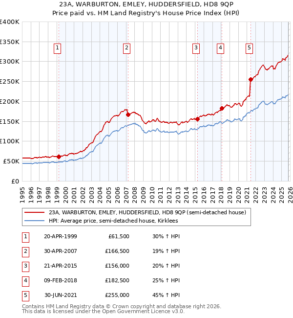 23A, WARBURTON, EMLEY, HUDDERSFIELD, HD8 9QP: Price paid vs HM Land Registry's House Price Index