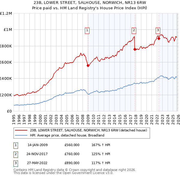23B, LOWER STREET, SALHOUSE, NORWICH, NR13 6RW: Price paid vs HM Land Registry's House Price Index