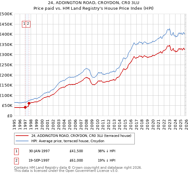 24, ADDINGTON ROAD, CROYDON, CR0 3LU: Price paid vs HM Land Registry's House Price Index