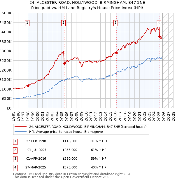 24, ALCESTER ROAD, HOLLYWOOD, BIRMINGHAM, B47 5NE: Price paid vs HM Land Registry's House Price Index