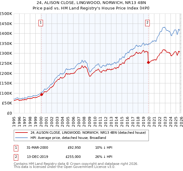 24, ALISON CLOSE, LINGWOOD, NORWICH, NR13 4BN: Price paid vs HM Land Registry's House Price Index